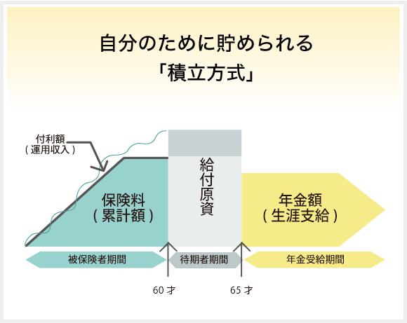 自分のために貯められる「積立方式」