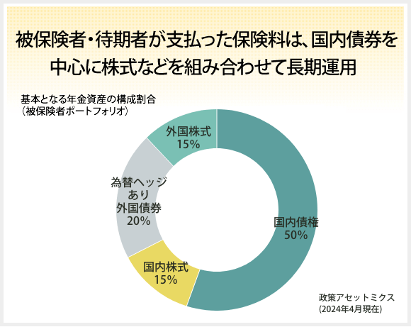 国内債券を中心に株式等を組み合わせて、ローリスク・ローリターンの安全運用
