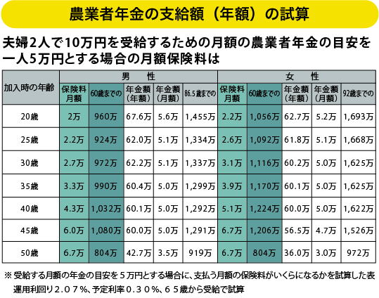 農業者年金の支給額（年額）の試算