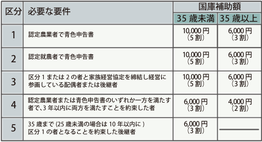 国庫補助制度の説明図