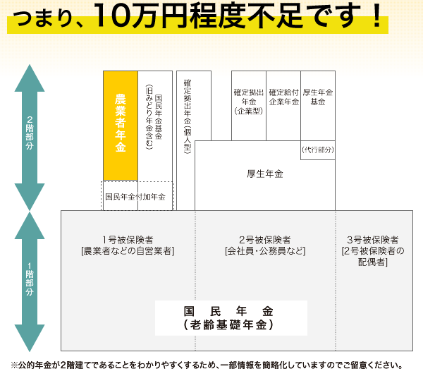 つまり、10万円程度不足です！