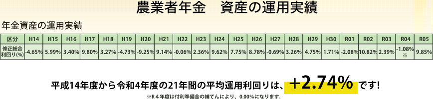 農業者年金　資産の運用実績