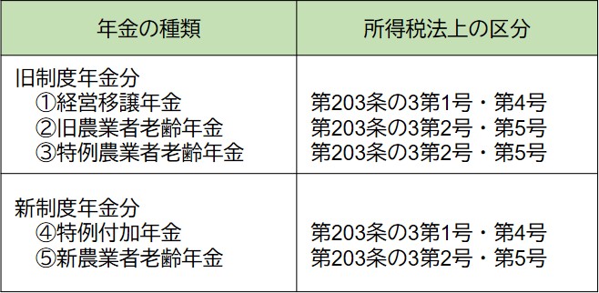 公的年金等の源泉徴収票の記載内容について