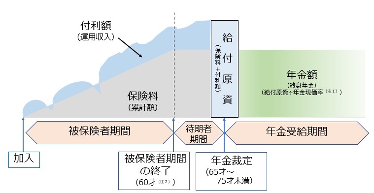 積立方式・確定拠出型の図