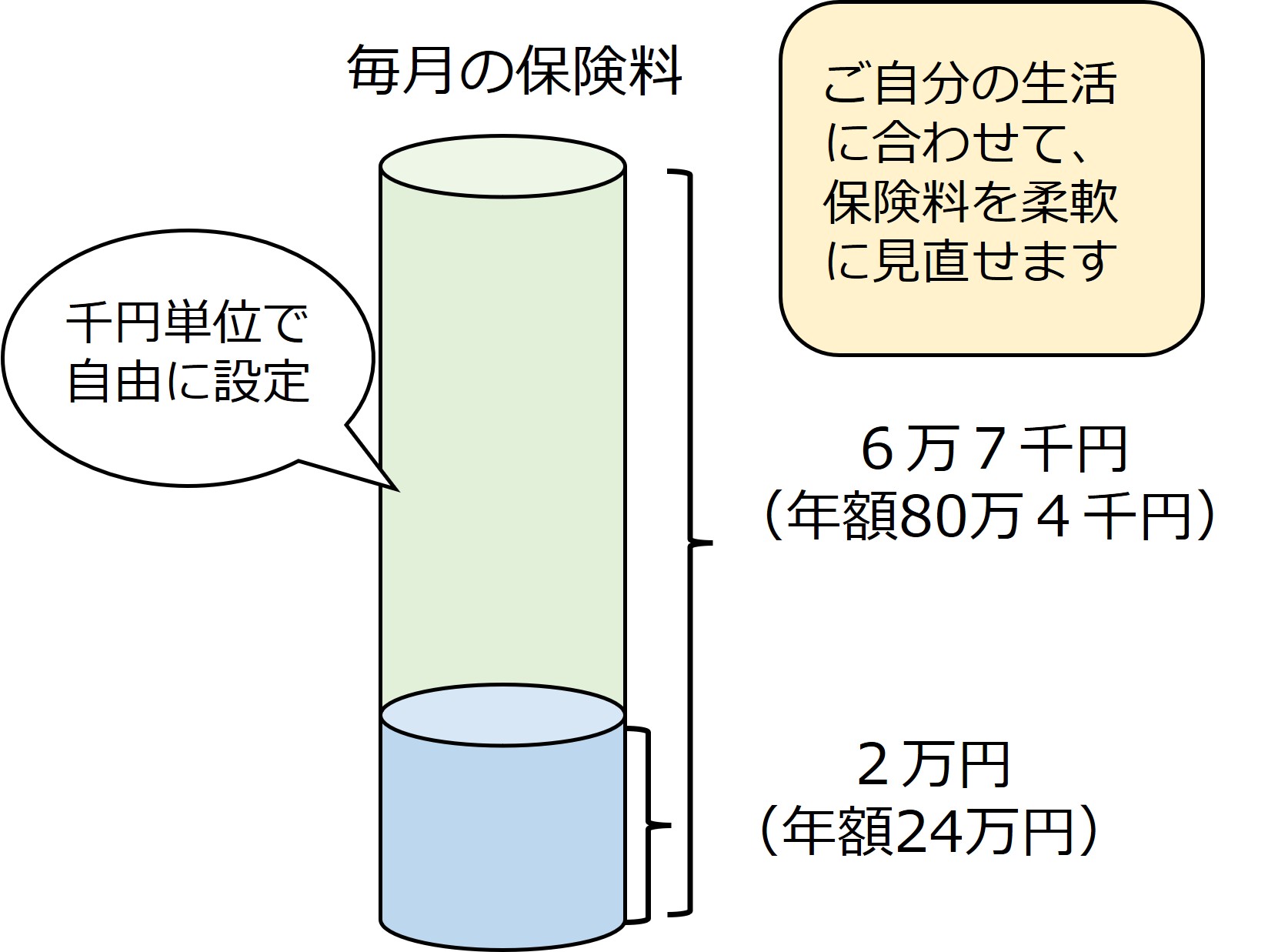 毎月の保険料はご自分の生活に合わせて、保険料を柔軟に見直せます。千円単位で自由に設定