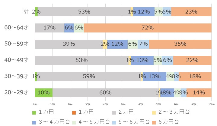 保険料の国庫補助を受けていない新規加入の方の年齢別にみた保険料額の図