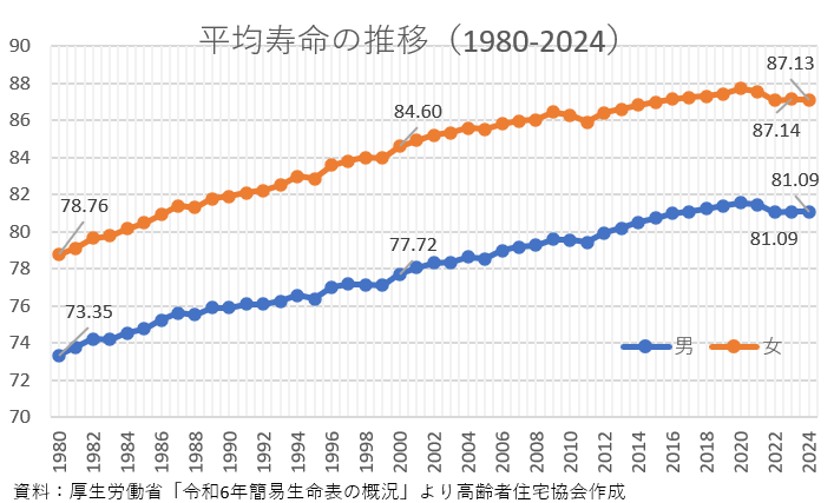 平均寿命の推移の図