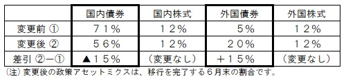 （参考１）政策アセットミクス