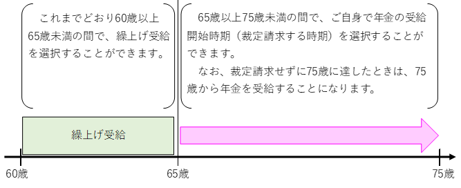 （１）農業者老齢年金　受給開始時期