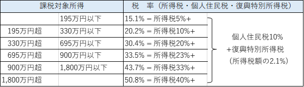 課税対象所得と税率（所得税・住民税）