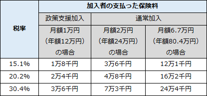 保険料支払いによる節税効果（所得税・住民税）試算