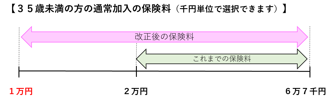 35歳未満の方の通常加入保険料