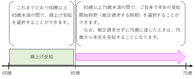 (1)農業者老齢年金 受給開始時期