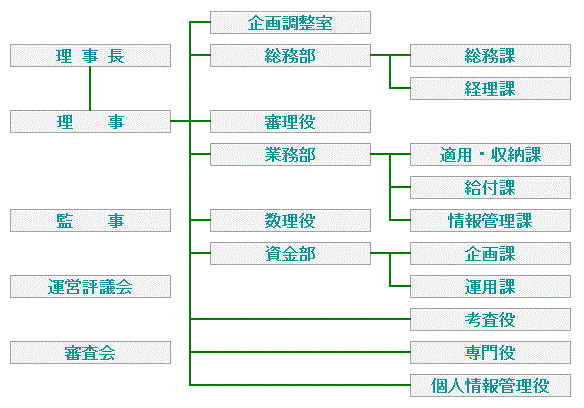 農業者年金基金の組織図