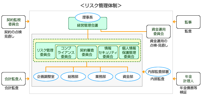 組織図